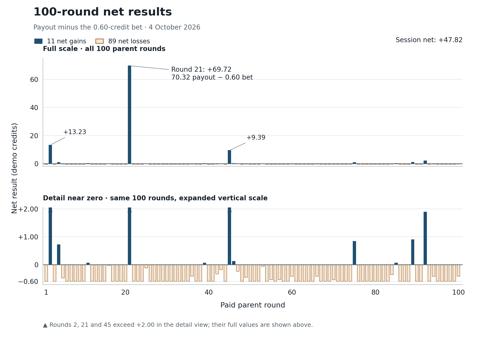 Net-result bars for all 100 Super Ace demo parent rounds. The full scale labels round 2 at +13.23, round 21 at +69.72 and round 45 at +9.39 credits. A second panel expands the scale near zero. Eleven rounds gained and 89 lost; total net was +47.82 credits.