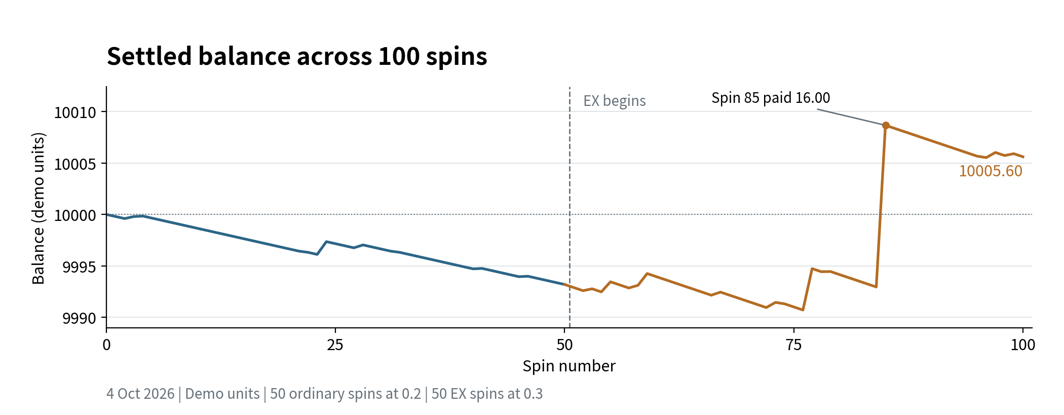 Settled balance over 100 spins, with EX starting at spin 51 and the largest increase at spin 85.