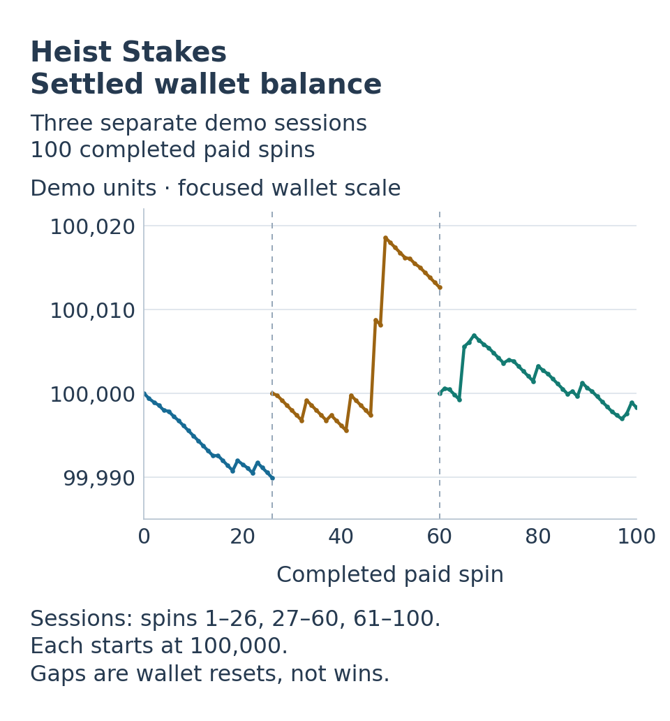 Recorded settled wallet balances across three separate Heist Stakes demo sessions, with gaps at the resets