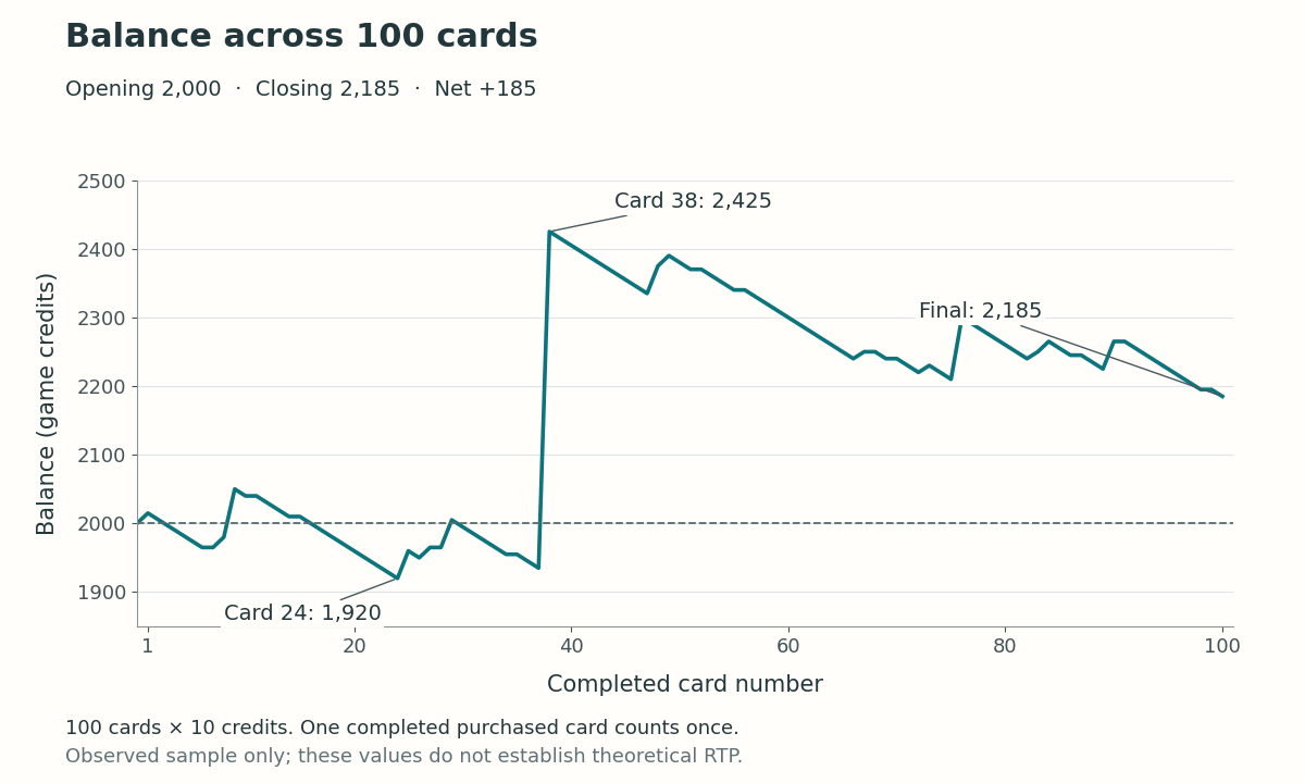 Line chart of all settled card balances, starting at 2,000, reaching 1,920 at card 24, peaking at 2,425 at card 38 and ending at 2,185.