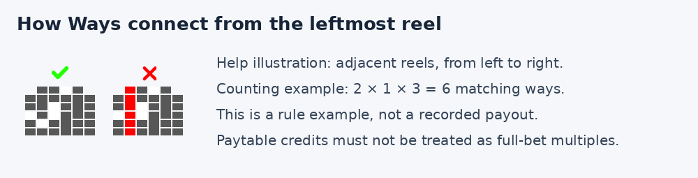 Official Help diagram of adjacent-reel matching beside a six-way counting example