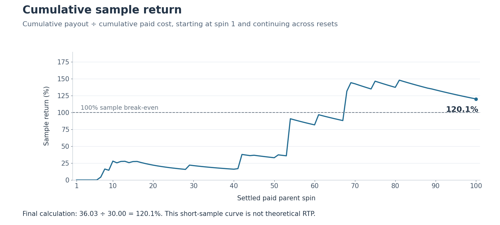 Cumulative payout divided by cumulative actual cost for all 100 paid parents, ending at 120.1 percent