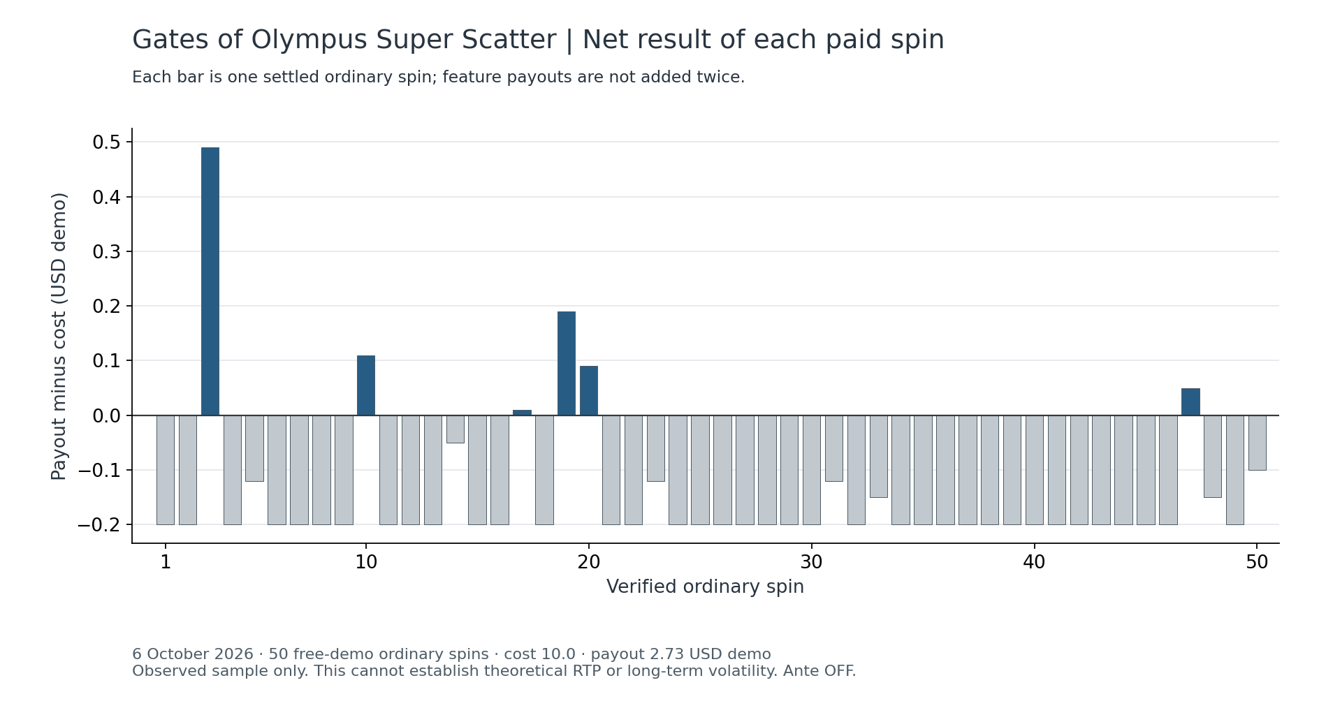 Gates Super Scatter per-spin net results for 50 ordinary spins