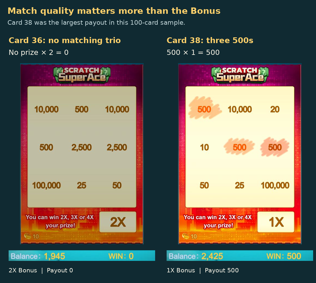 Card 36 has BONUS 2X with no matching trio and zero payout; card 38 matches three 500s with 1X and pays 500.