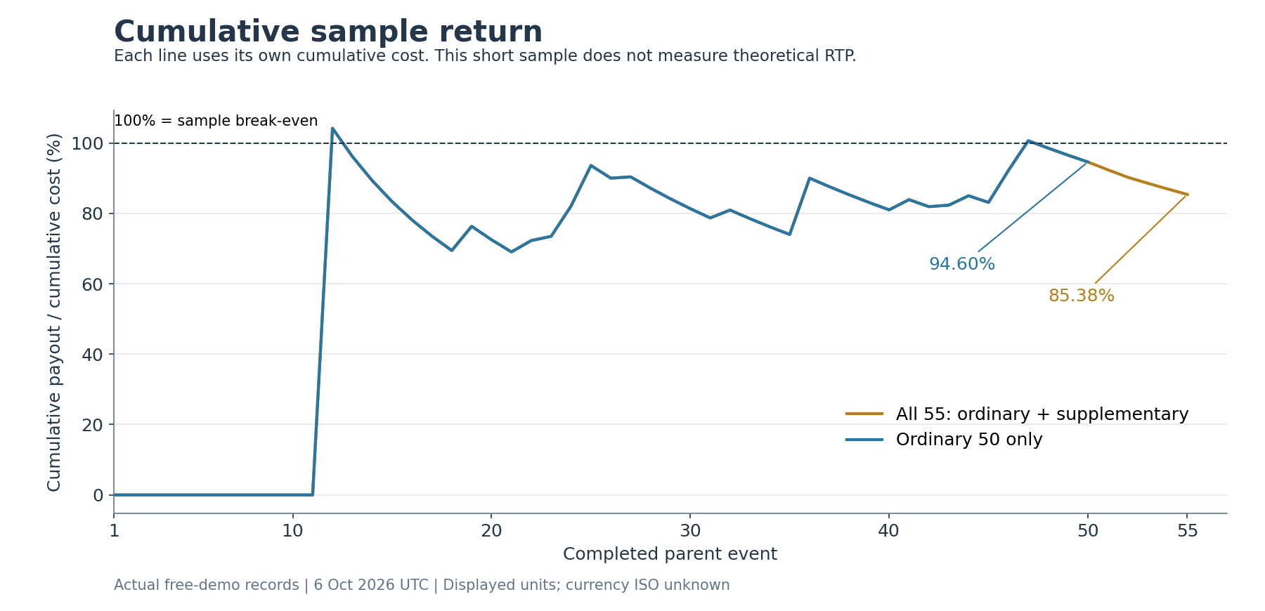 Cumulative sample return ending94.60% for ordinary 50 and 85.38% for all 55