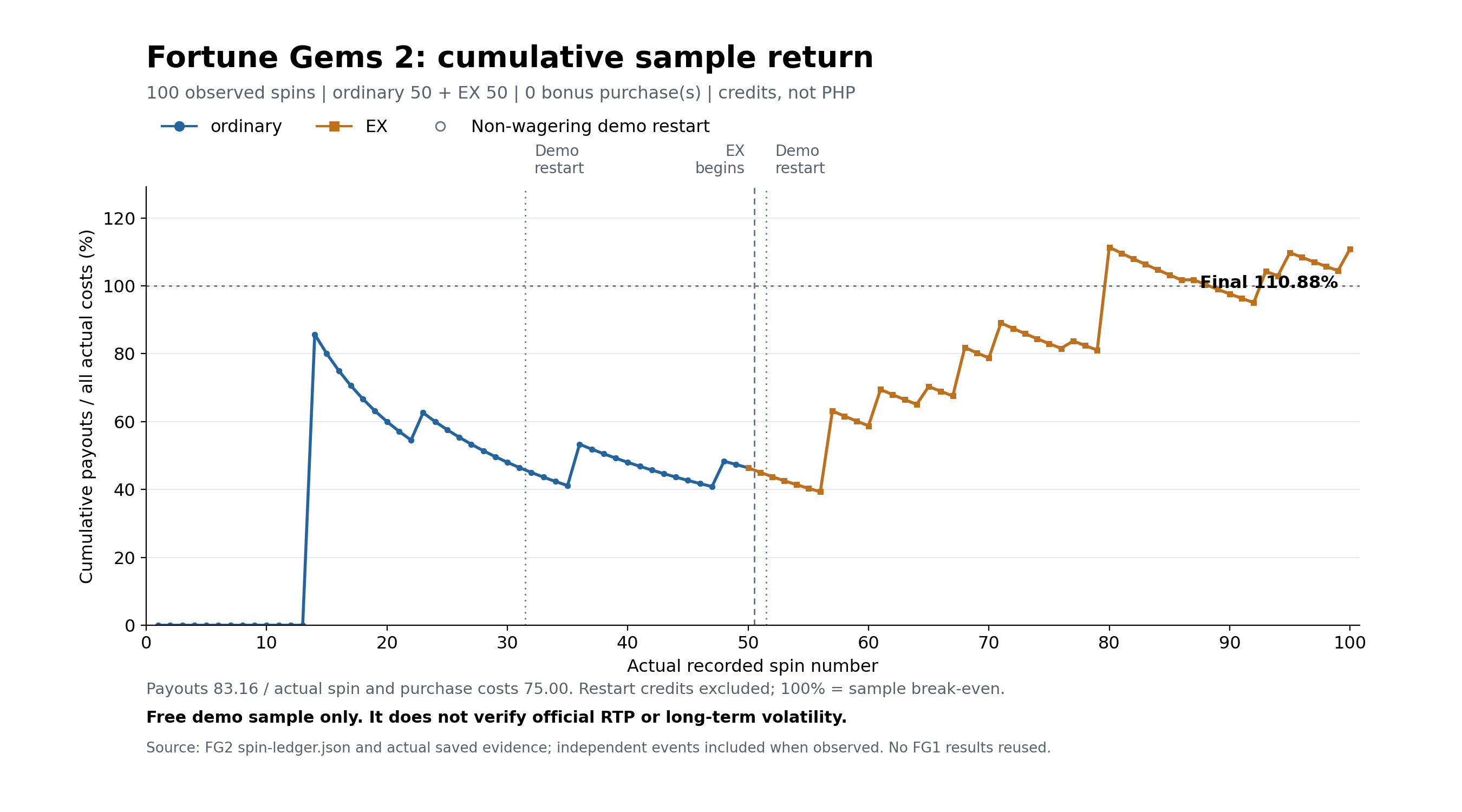 Cumulative sample return across 100 spins, calculated from recorded payouts divided by actual stakes and finishing at 110.88 percent