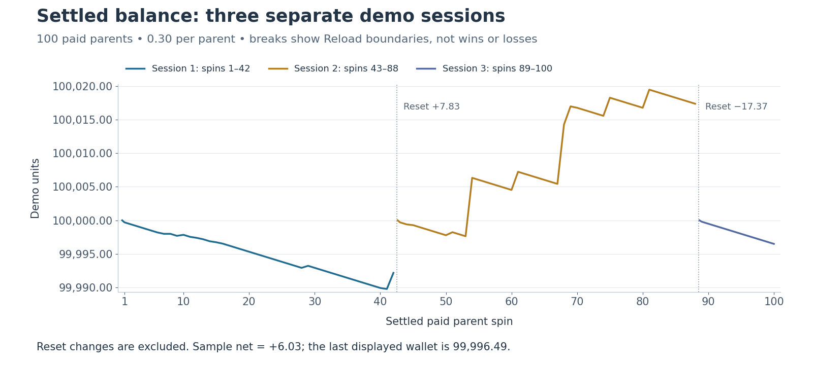 Ledger-based balance chart split into three demo sessions, with reset boundaries after spins 42 and 88