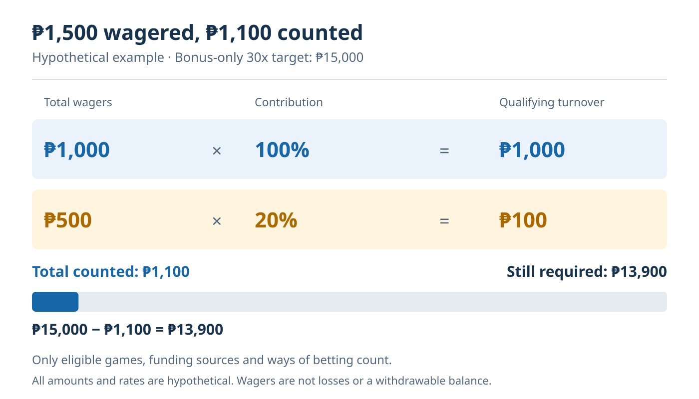 In this hypothetical example, ₱1,000 wagered at 100% contribution plus ₱500 wagered at 20% counts as ₱1,100 of qualifying turnover, leaving ₱13,900 of a ₱15,000 requirement.