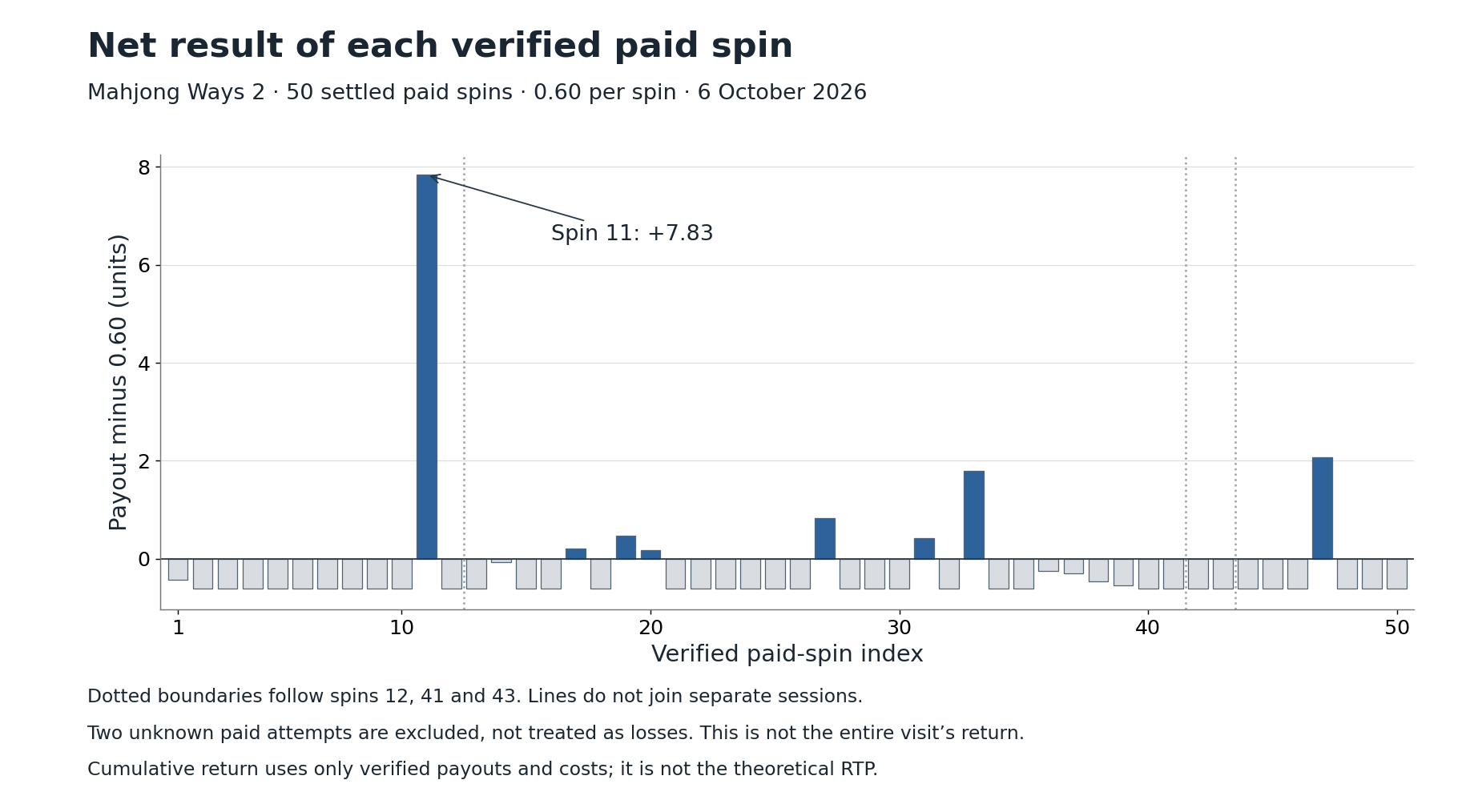 Individual verified spin net results showing eight gains and forty-two losses, with spin 11 the largest gain at 7.83 units