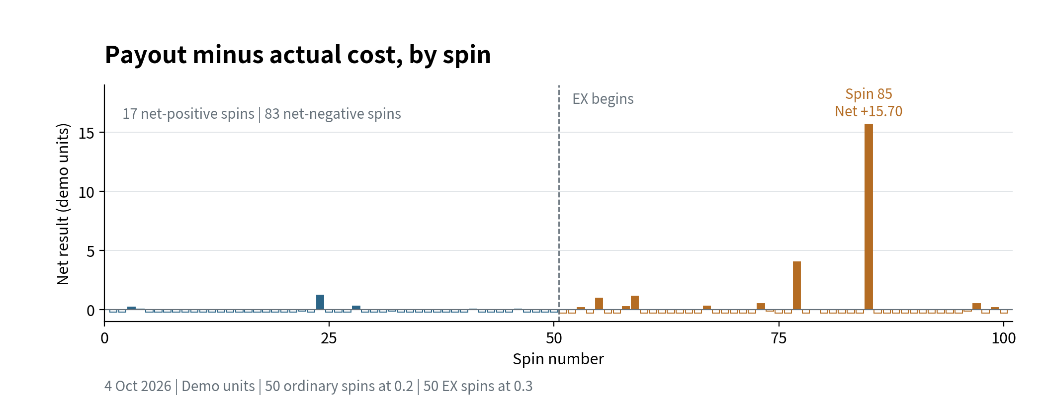 Net result by spin, showing 17 gains and 83 losses across the 100-spin sample.