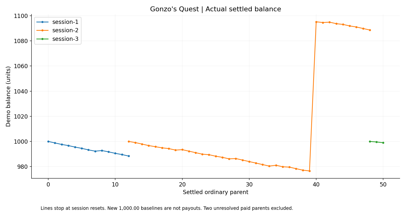 Gonzo’s Quest actual settled balances separated into three demo sessions