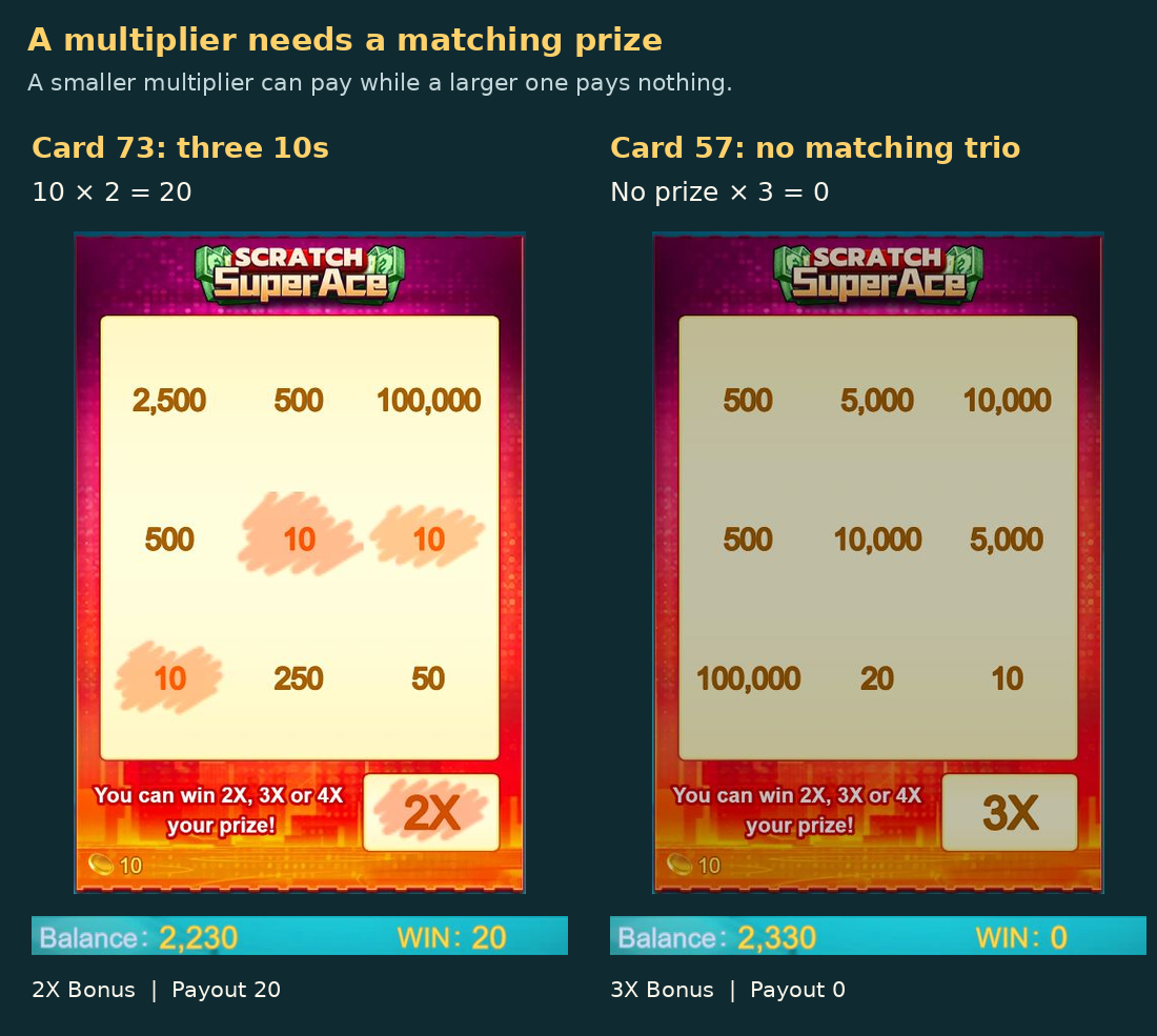Card 73 pays 20 from three 10s and 2X, while card 57 shows 3X but pays zero without a matching trio.