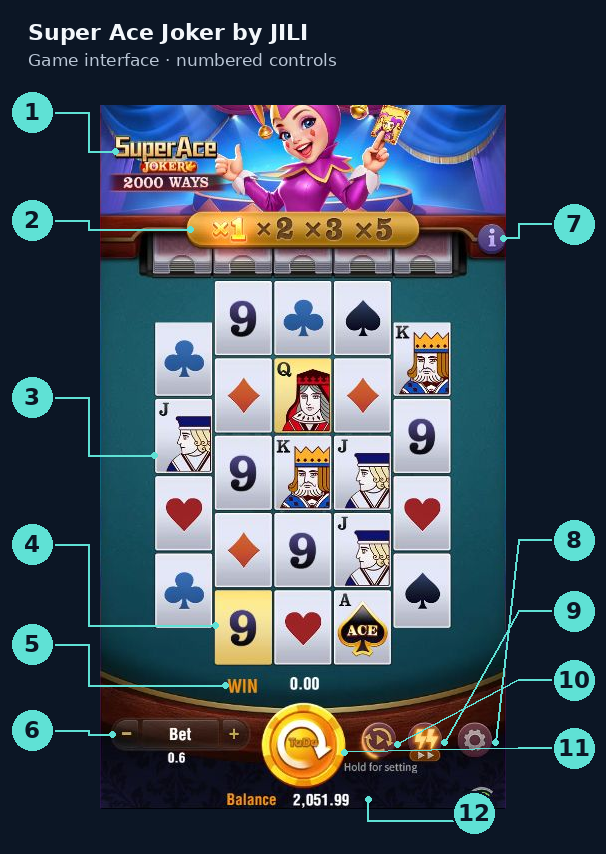 Super Ace Joker interface with 12 numbered callouts identifying the 2,000 Ways grid, Golden symbol, multiplier ladder, rules, Bet, WIN, balance, Spin, AutoSpin, speed and menu.