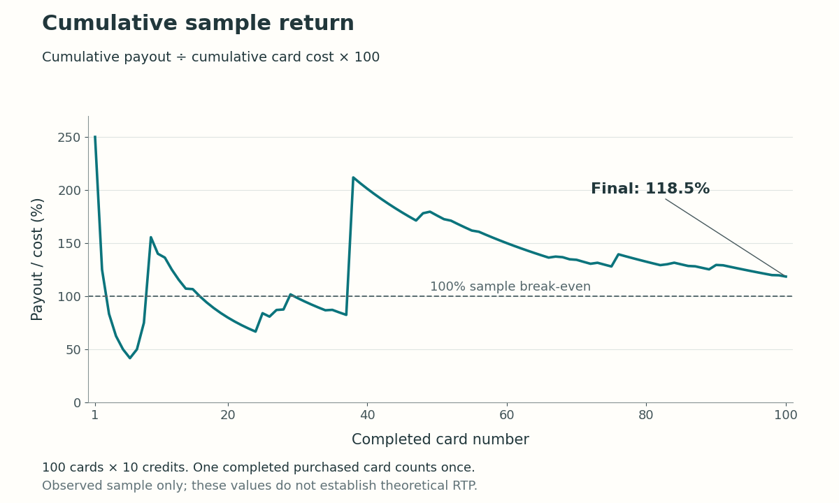 Cumulative payout divided by cumulative card cost across 100 cards, ending at 118.5 percent with a 100 percent break-even line.