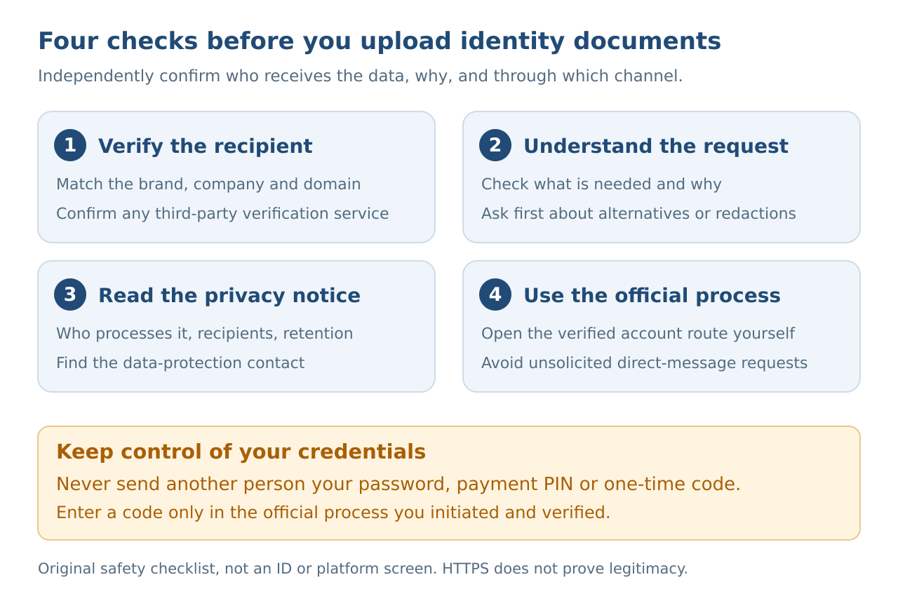 Four checks before uploading identity documents: verify the recipient, understand the request, read the privacy notice, and use the official process. Never send another person your password, payment PIN or one-time code.