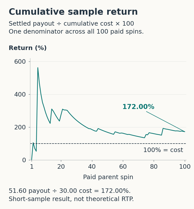 Cumulative payout divided by cumulative actual cost from paid spin 1 through 100