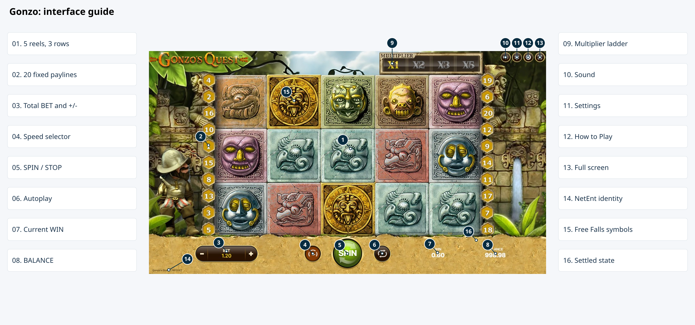 Numbered guide to the original Gonzo’s Quest board, multiplier ladder, stake, spin, balance and menu controls