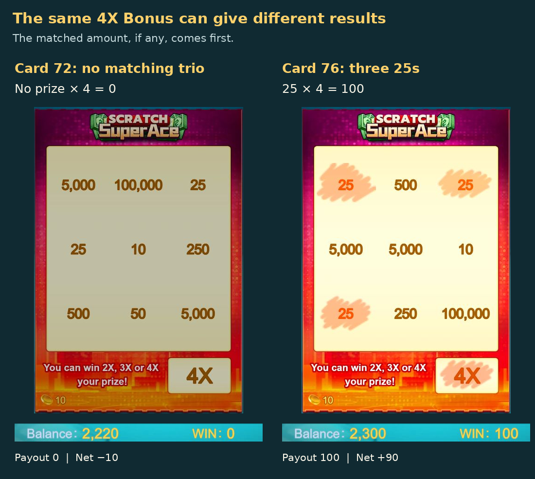 Two completed cards both show 4X: card 72 has no matching trio and WIN 0; card 76 matches three 25s and WIN 100.