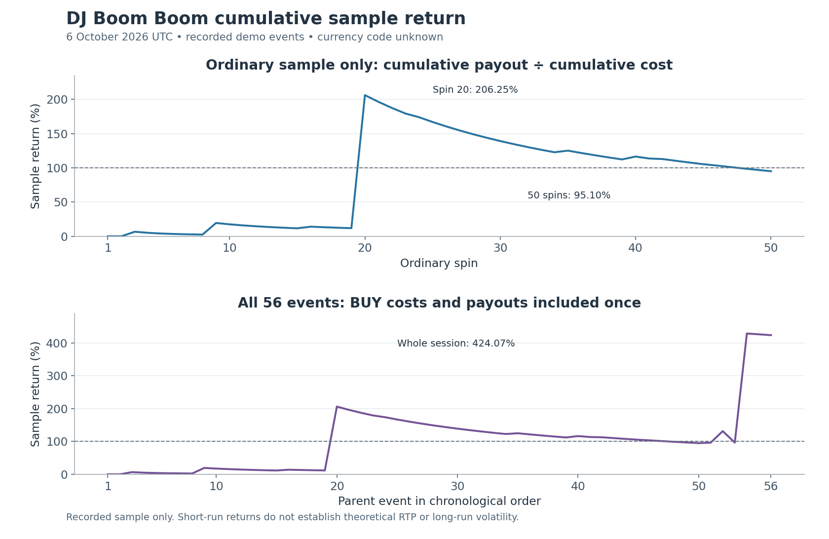 Cumulative sample return of the ordinary fifty and the full fifty-six-event session Cumulative sample return of the ordinary fifty and the full fifty-six-event session