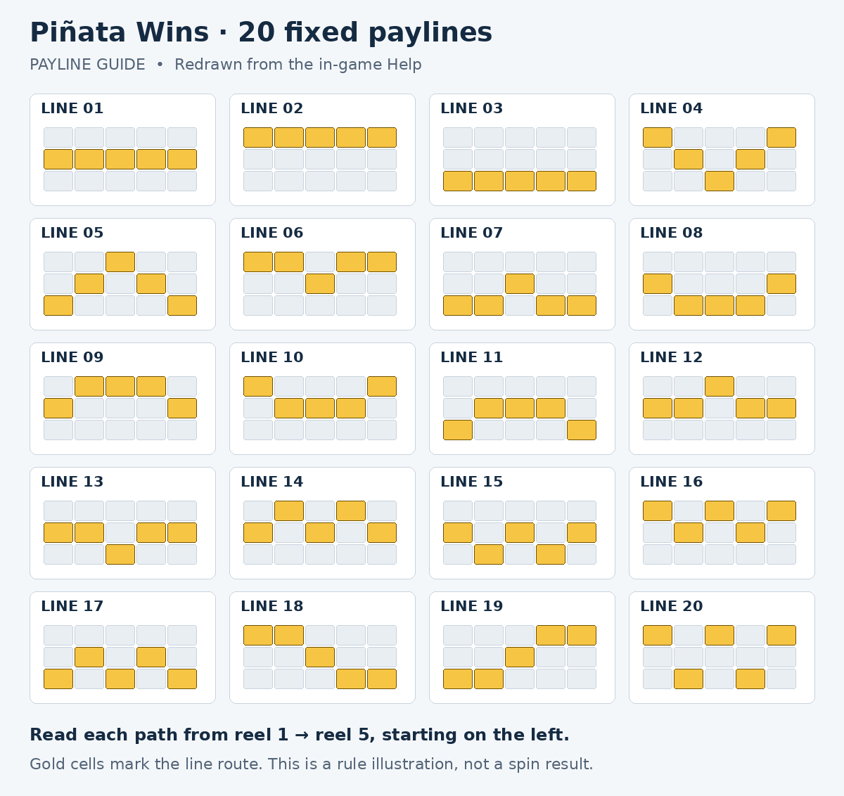 Redrawn guide to all 20 fixed Piñata Wins paylines, with one gold cell per reel showing each exact path across the five-by-three grid.