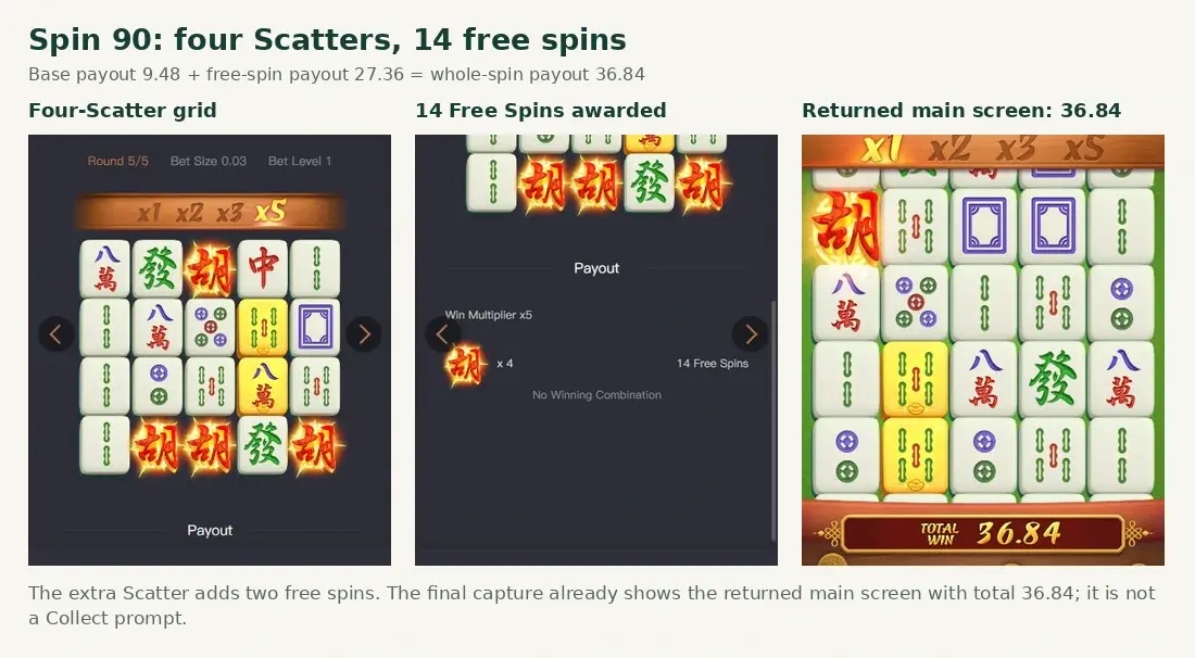 Spin 90 history shows four Scatters and 14 Free Spins; the genuine returned main screen shows the final total of 36.84. Spin 90 history shows four Scatters and 14 Free Spins; the genuine returned main screen shows the final total of 36.84.