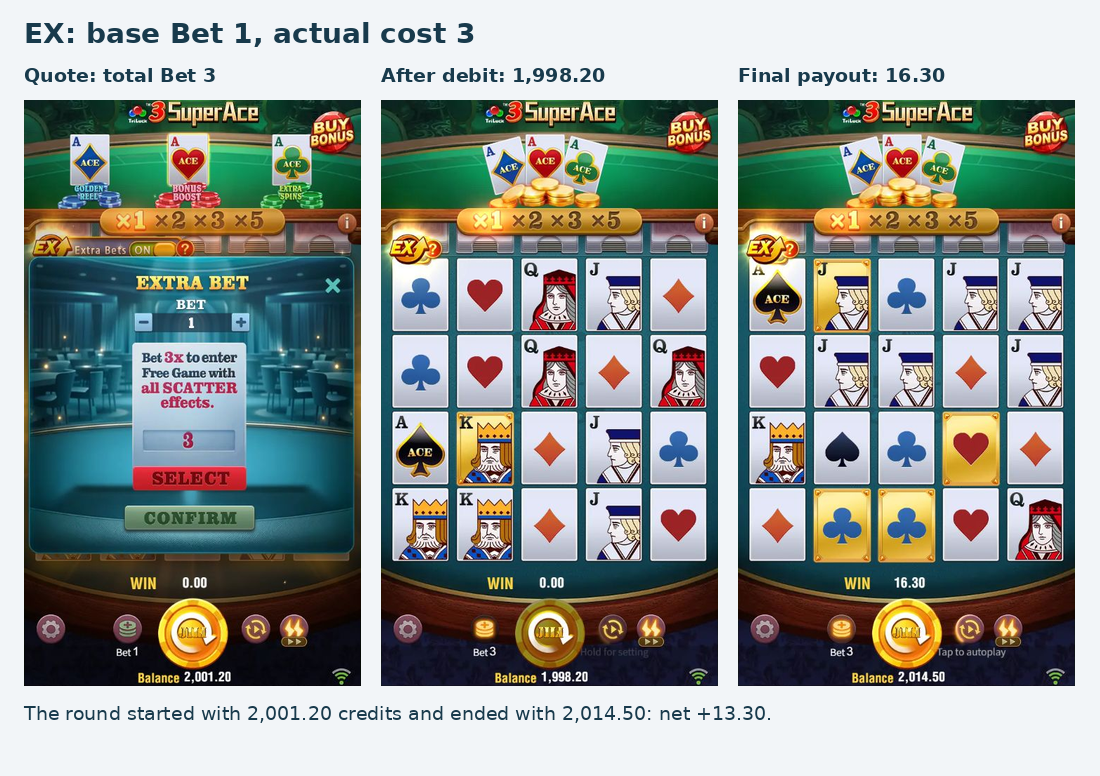 Extra Bet quote, actual three-credit debit and final 16.30-credit payout for one EX round. Extra Bet quote, actual three-credit debit and final 16.30-credit payout for one EX round.