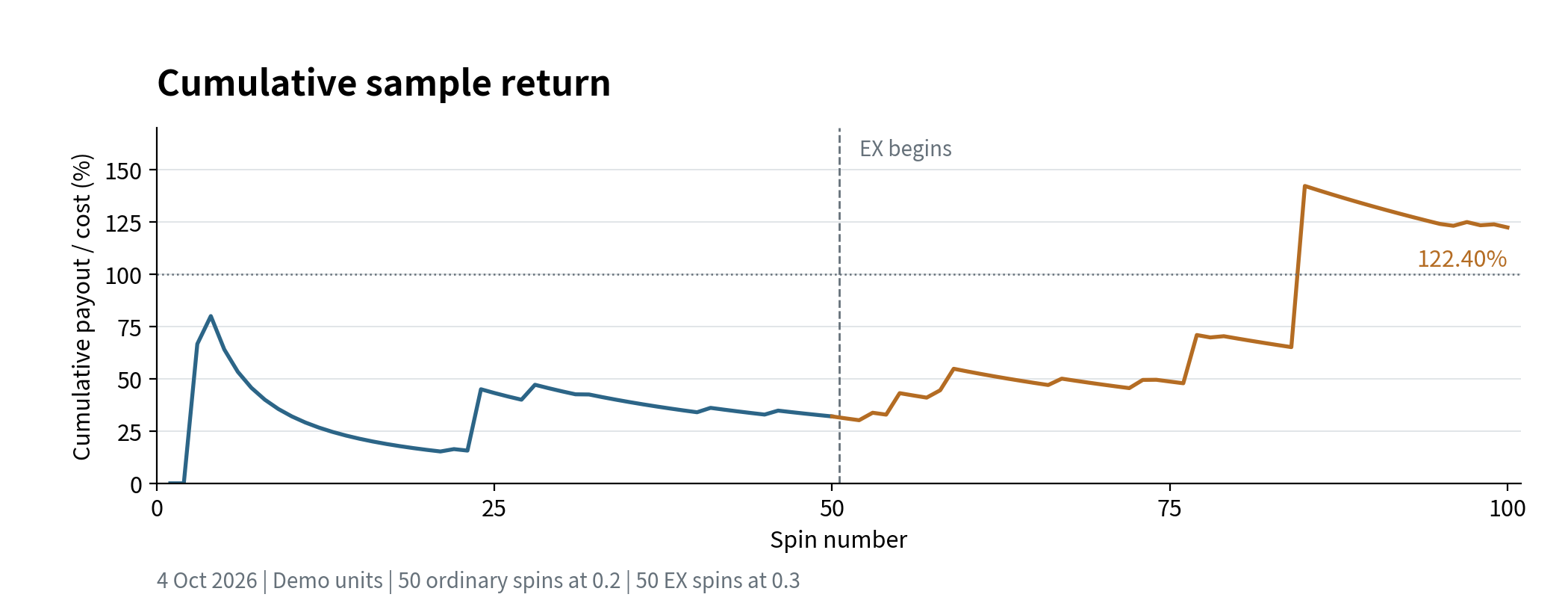 Cumulative sample return ending at 122.40% after 100 spins; this is not theoretical RTP.