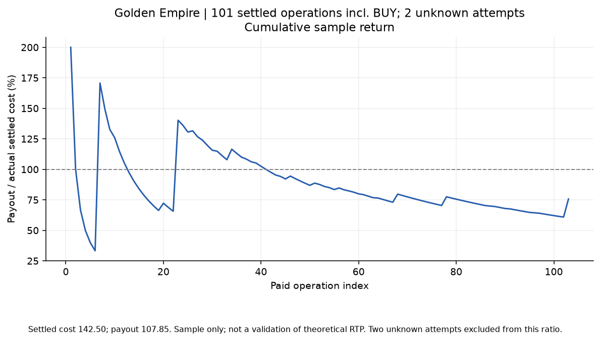 Cumulative return for the settled subset of Golden Empire paid operations, ending at 75.6842 percent after the Bonus Buy