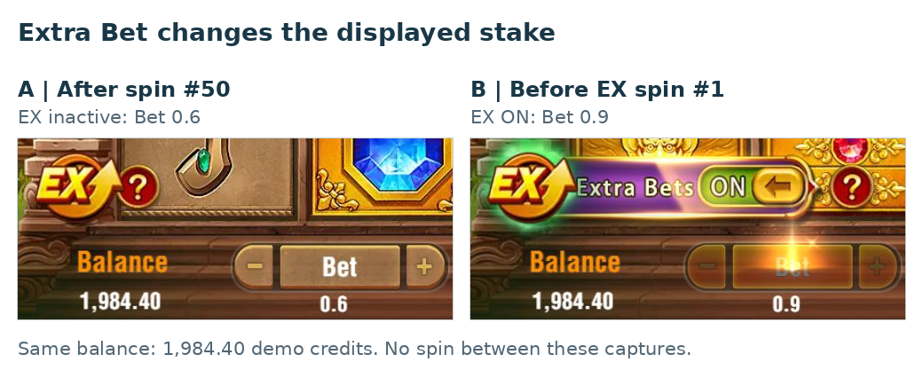 Fortune Gems 3 controls show Bet rising from 0.6 to 0.9 after EX is enabled, with the balance unchanged at 1,984.40.