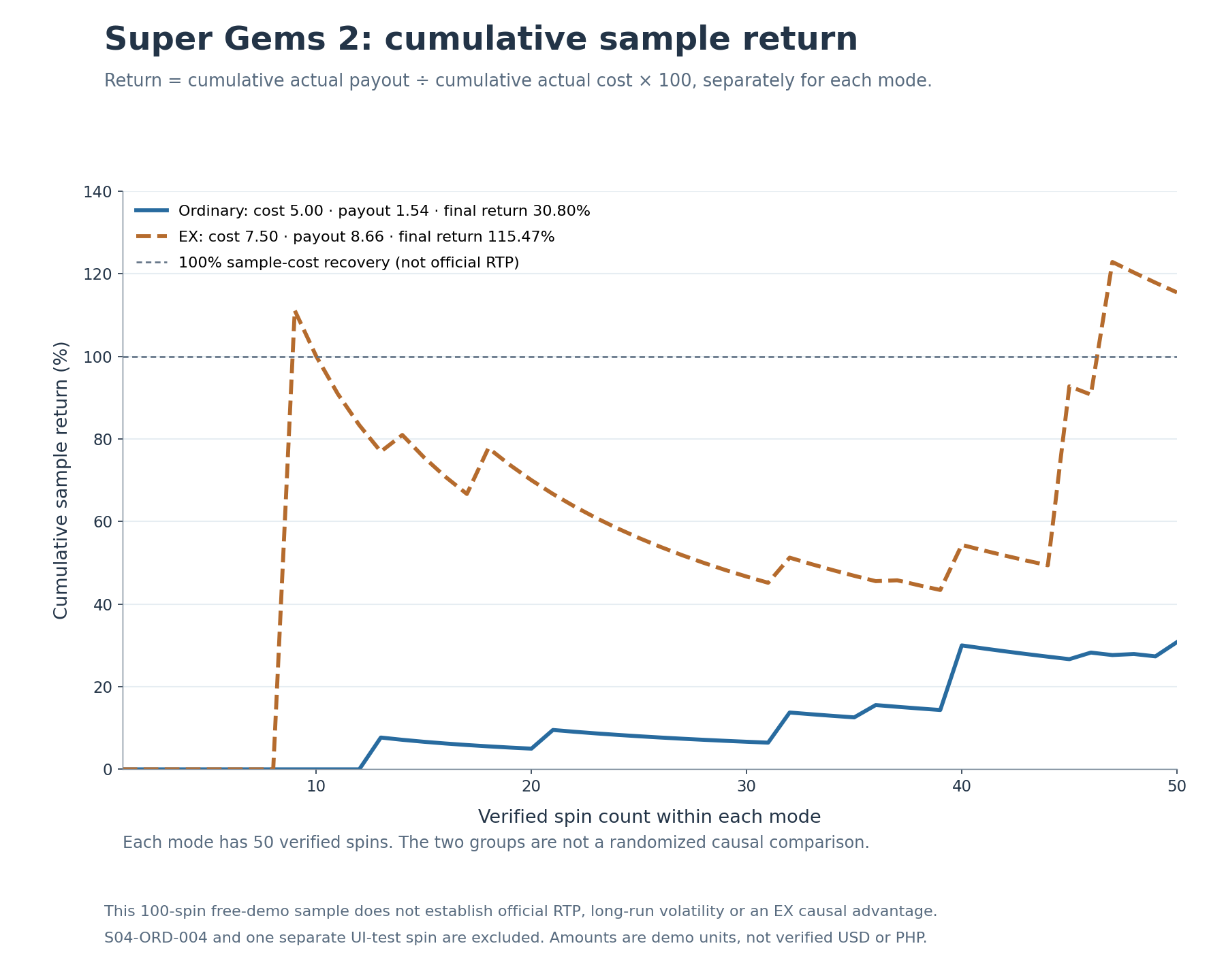 Separate cumulative sample returns for 50 ordinary and 50 EX spins