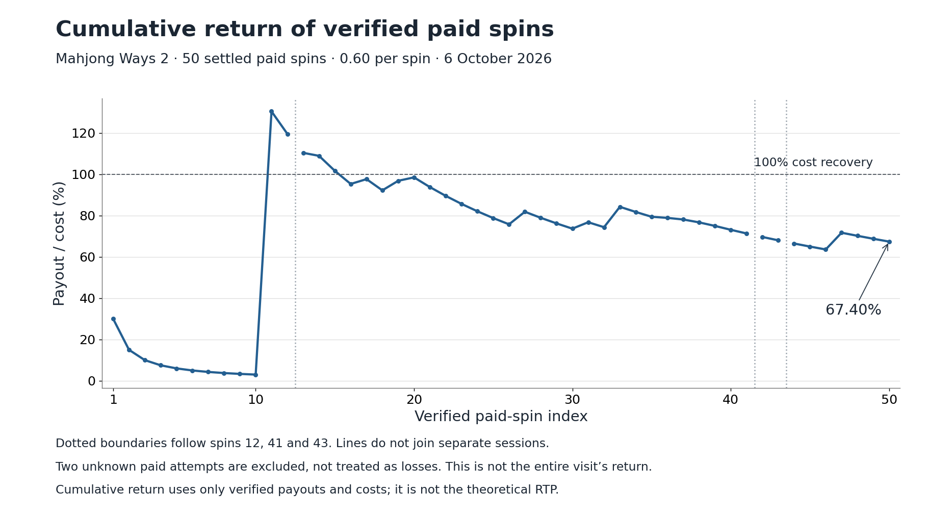 Cumulative payout divided by cost for the 50 verified paid spins, ending at 67.40 percent with gaps between sessions