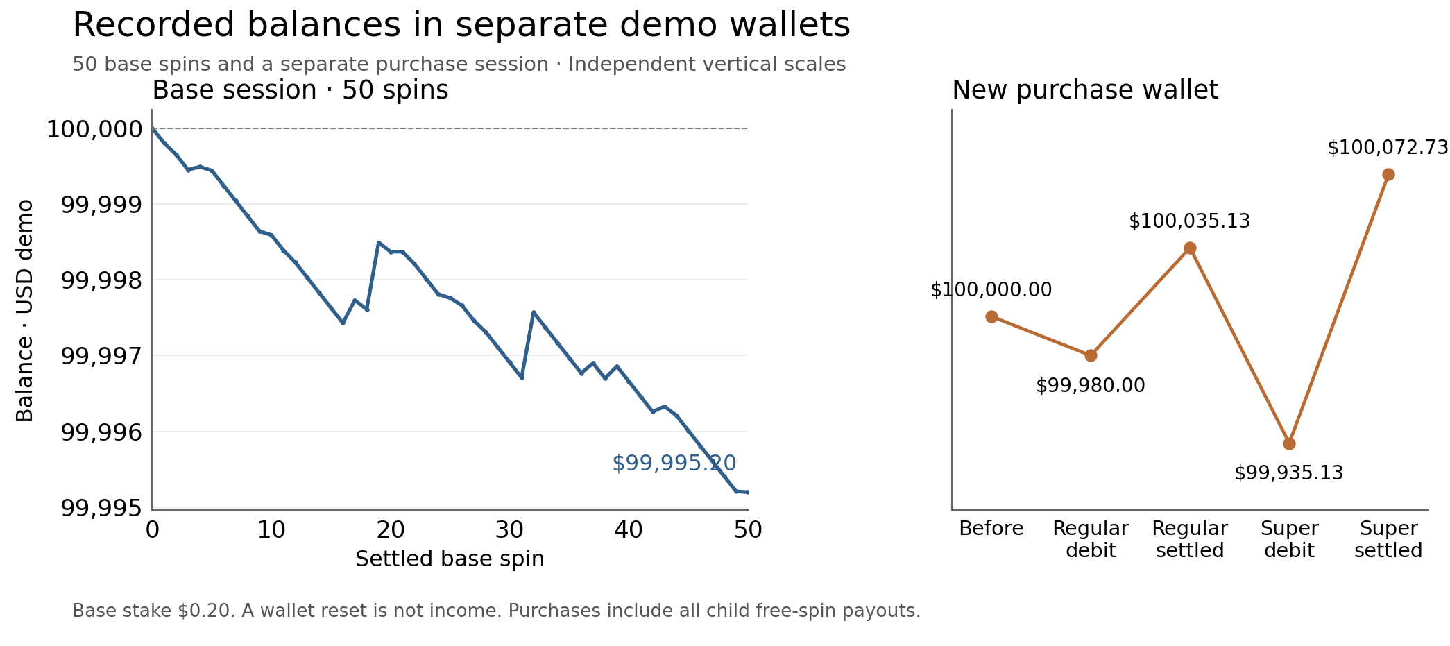Recorded balances across 50 base spins and a separate purchase session. Wallets are not joined; the panels use independent vertical scales.