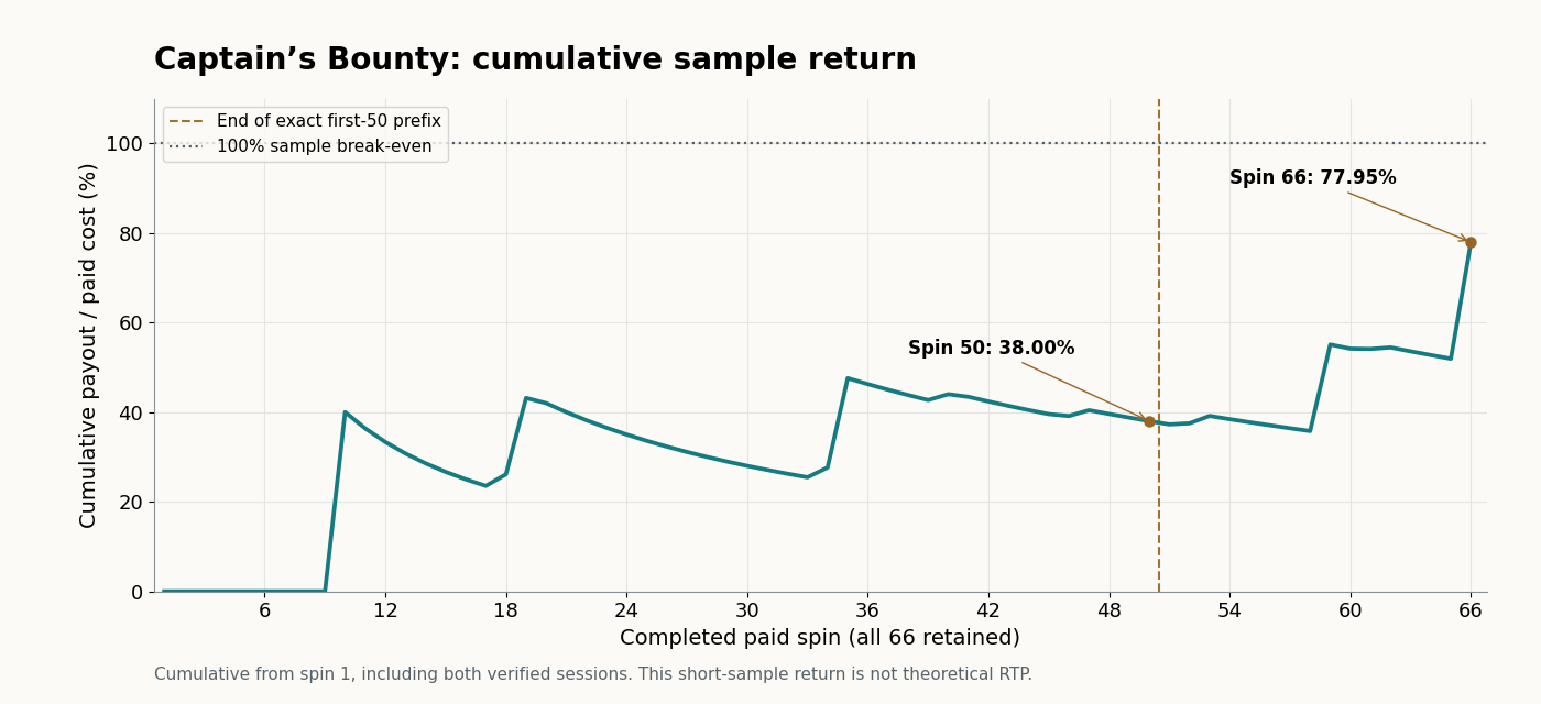 Cumulative sample return from spin 1 through 66, with 38 percent at spin 50 and 77.95 percent at spin 66