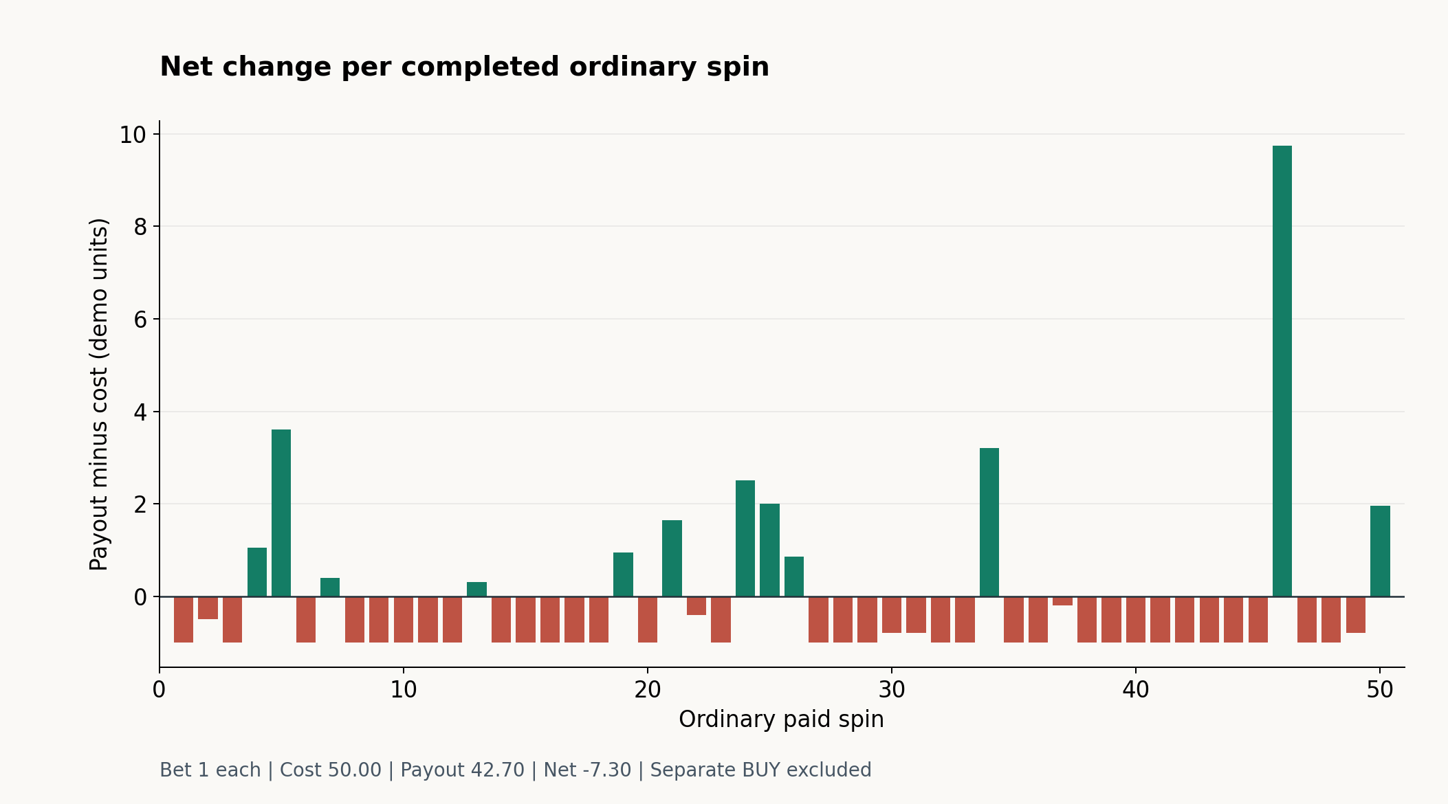 Net payout minus cost for each of fifty ordinary Wild Ace spins with positive and negative bars