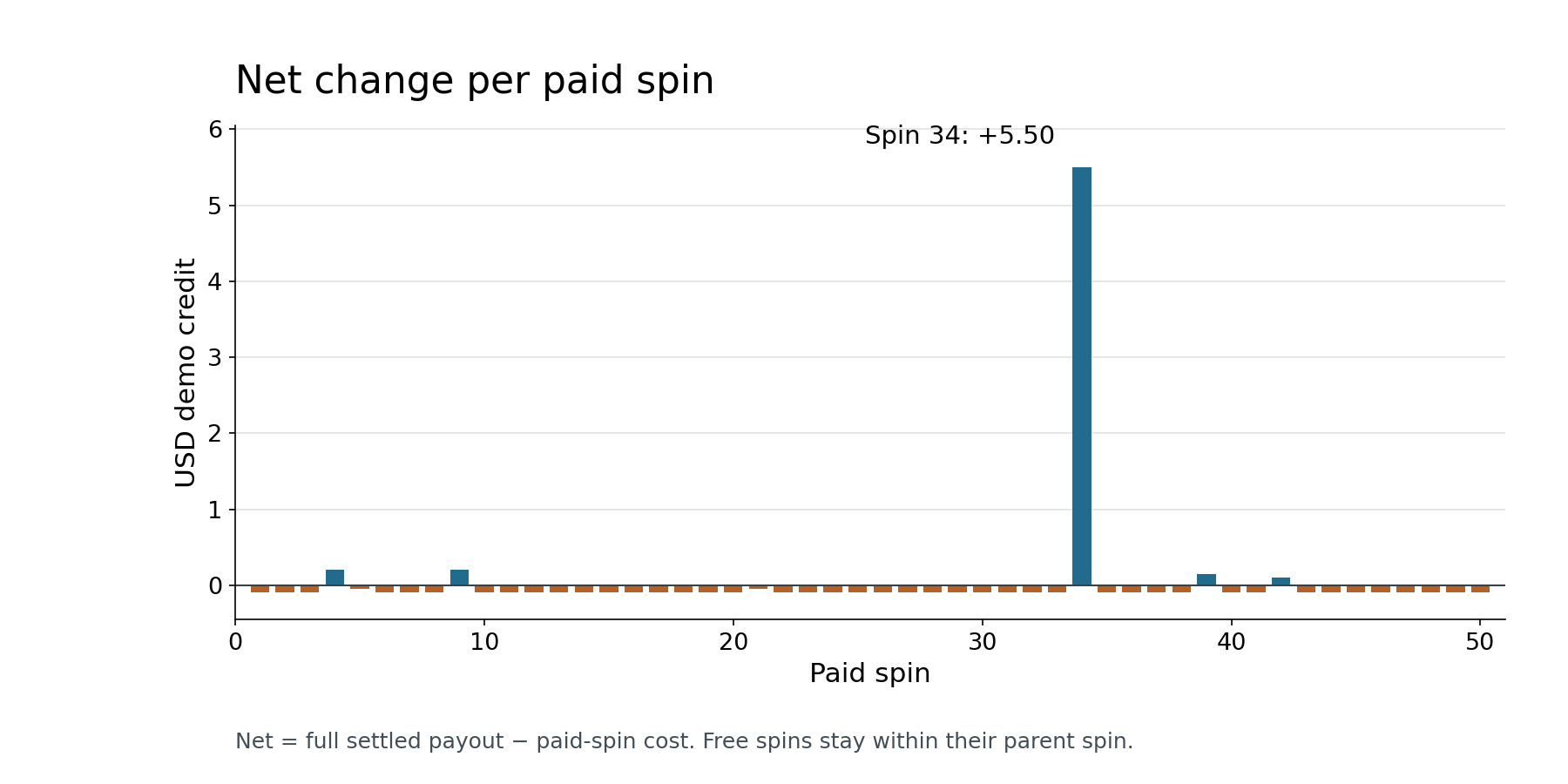 Net change for each paid spin