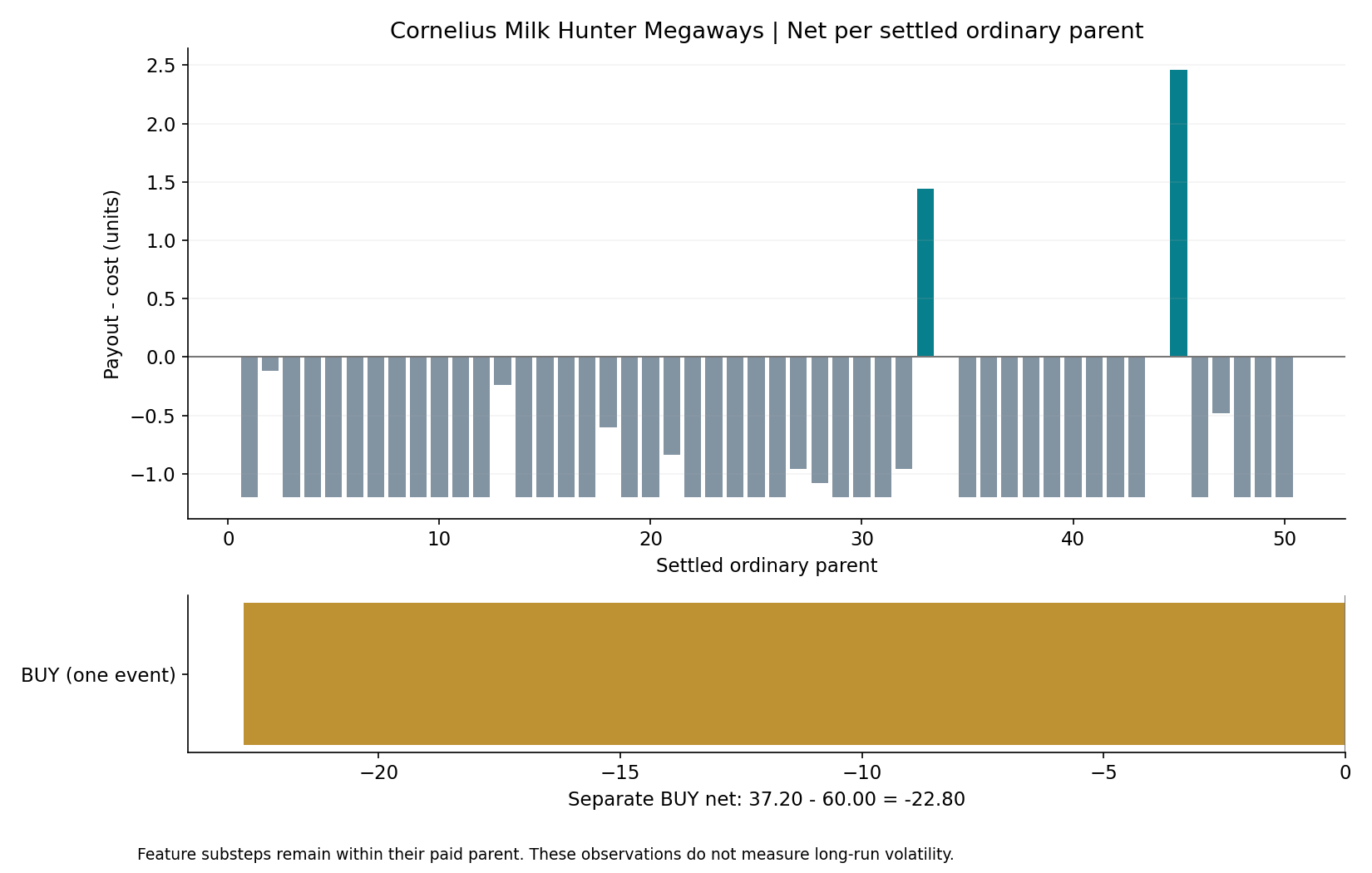 Net amounts for Cornelius ordinary rounds with the single BUY shown separately at minus 22.80