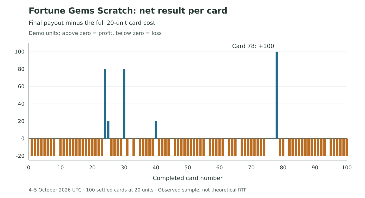 Net result for each completed card, with five positive results and losses of 20 units
