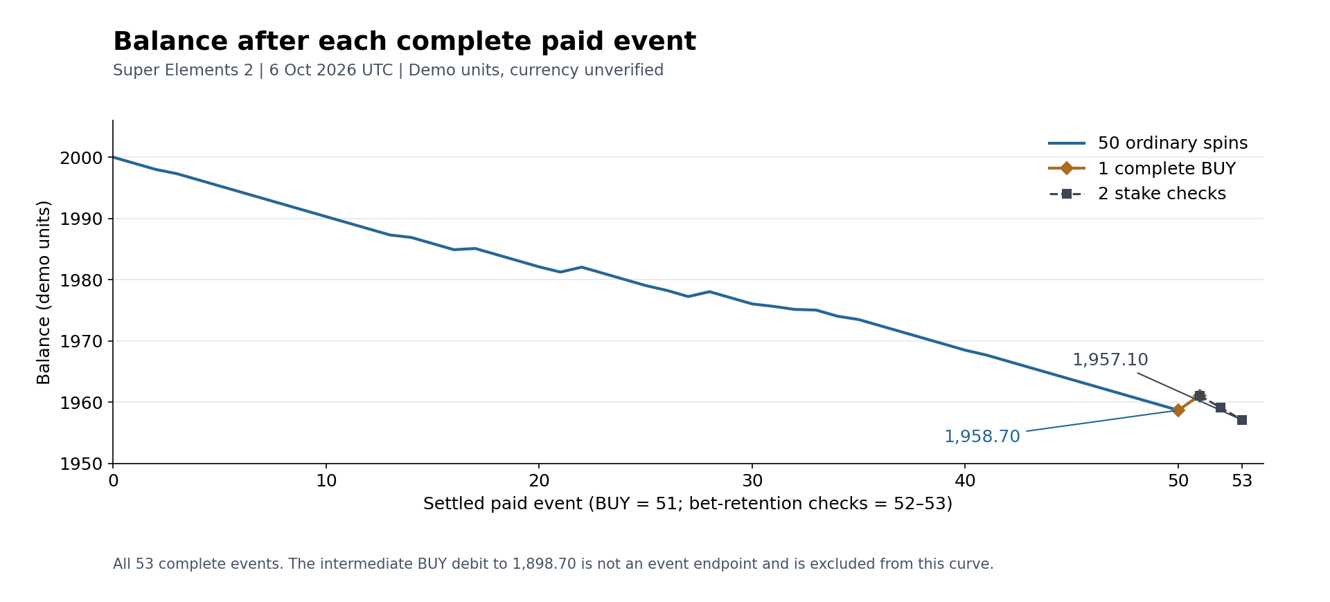 Balance after50 ordinary spins, one BUY and two stake-retention checks, from2000.00 to1957.10