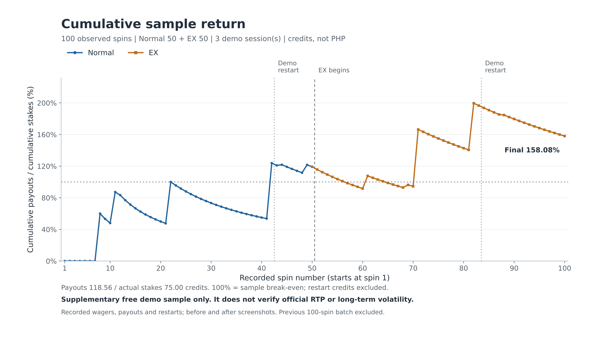 Fortune Gems cumulative sample return across 100 spins ending at 158.08 percent