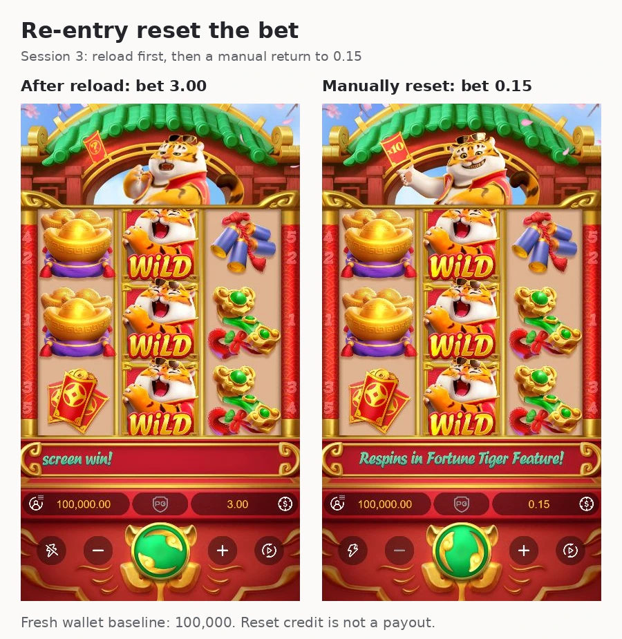 The session 3 Fortune Tiger stake shows 3.00 after reload and 0.15 after manual resetting