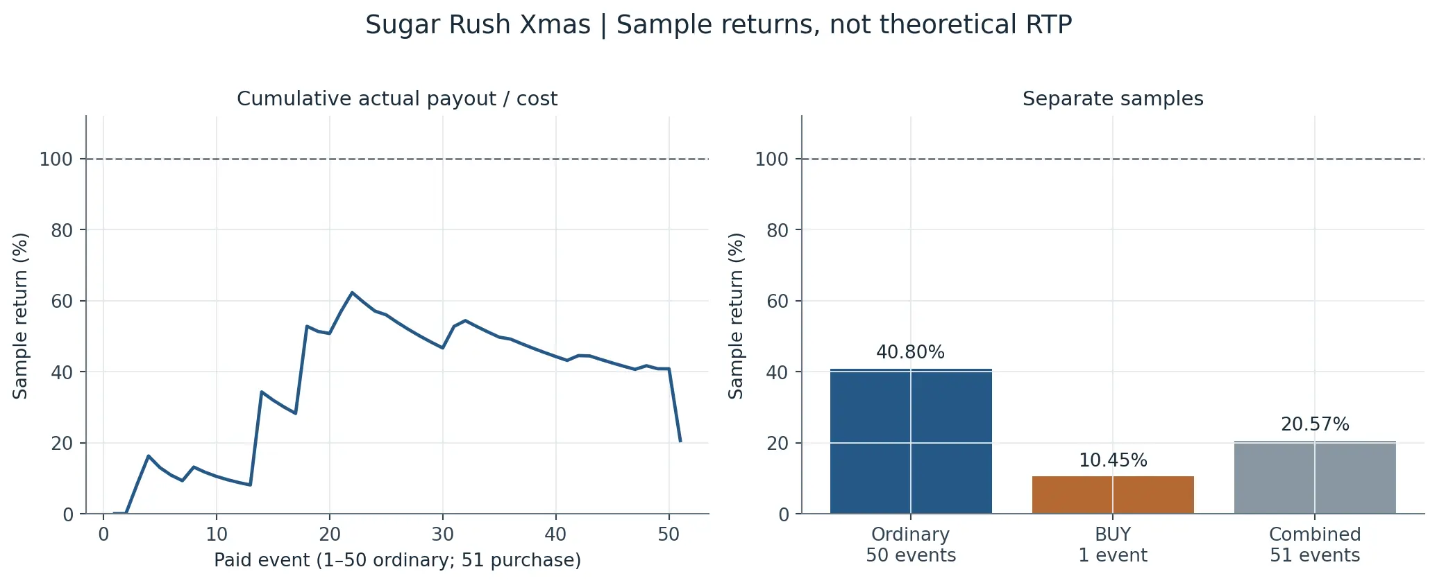 Cumulative ordinary and combined sample return plus separate ordinary and purchase returns for Sugar Rush Xmas. Cumulative ordinary and combined sample return plus separate ordinary and purchase returns for Sugar Rush Xmas.