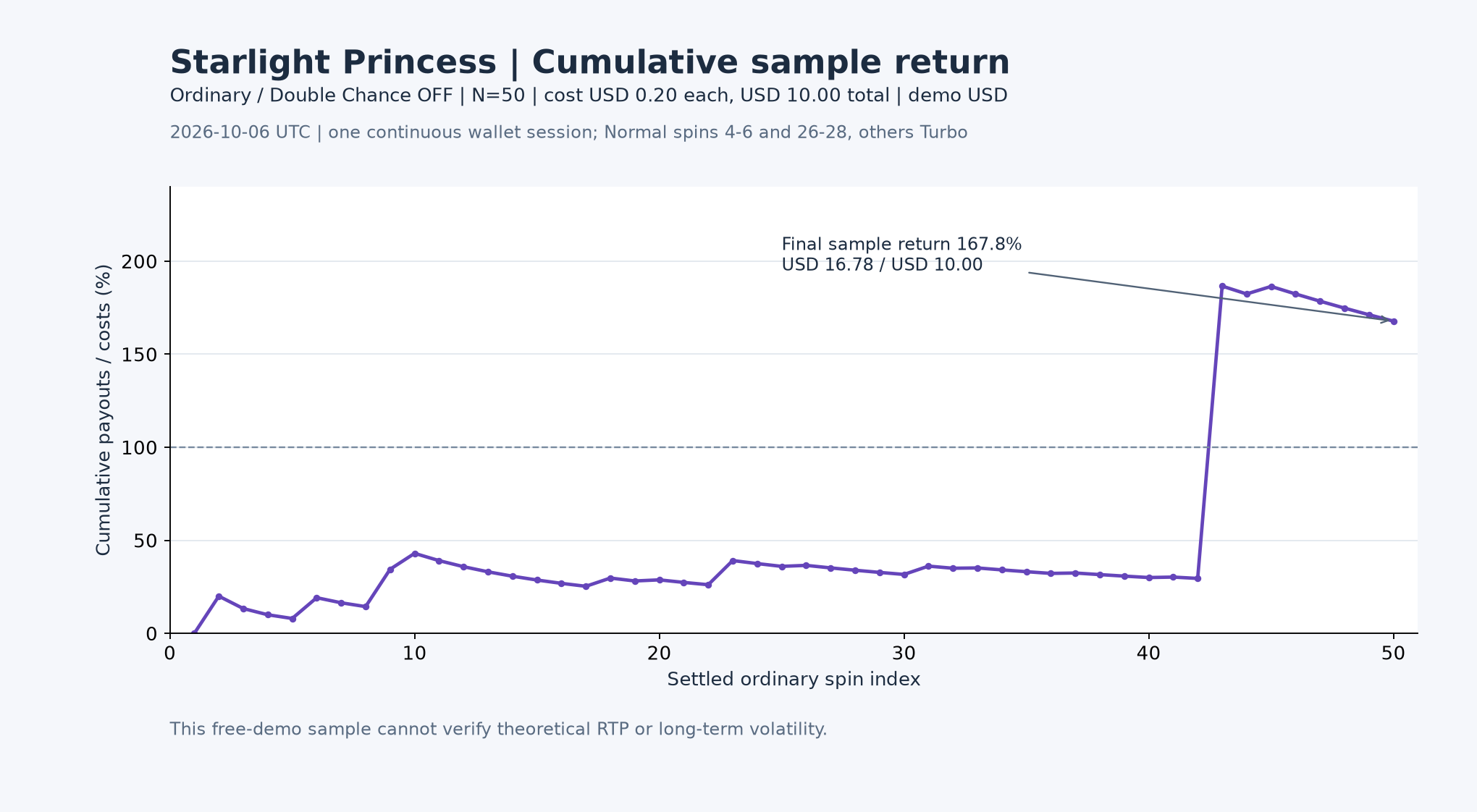 Cumulative recorded payout divided by cumulative actual cost ending at 167.8 percent after fifty spins