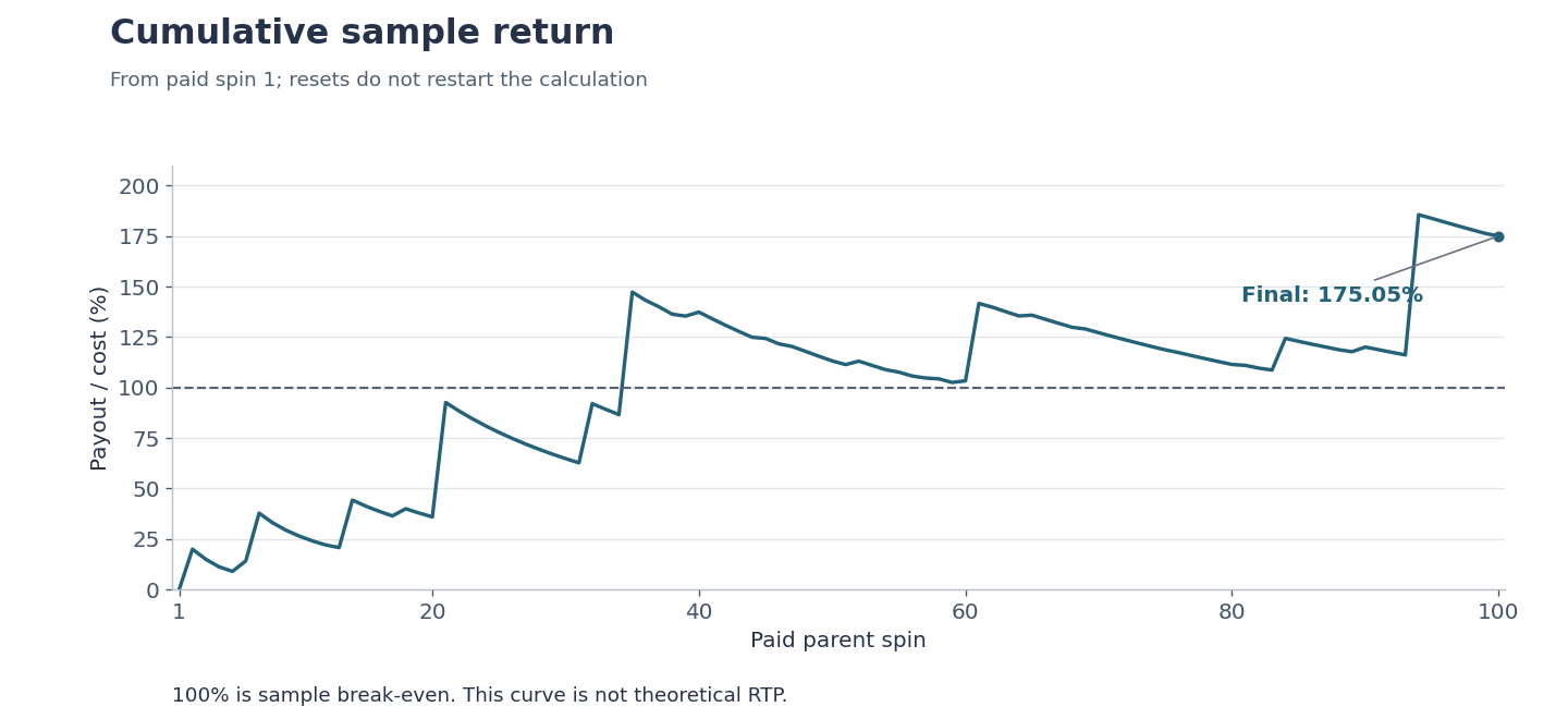 Cumulative sample payout divided by cumulative cost from spin one to one hundred ending at 175.05 percent