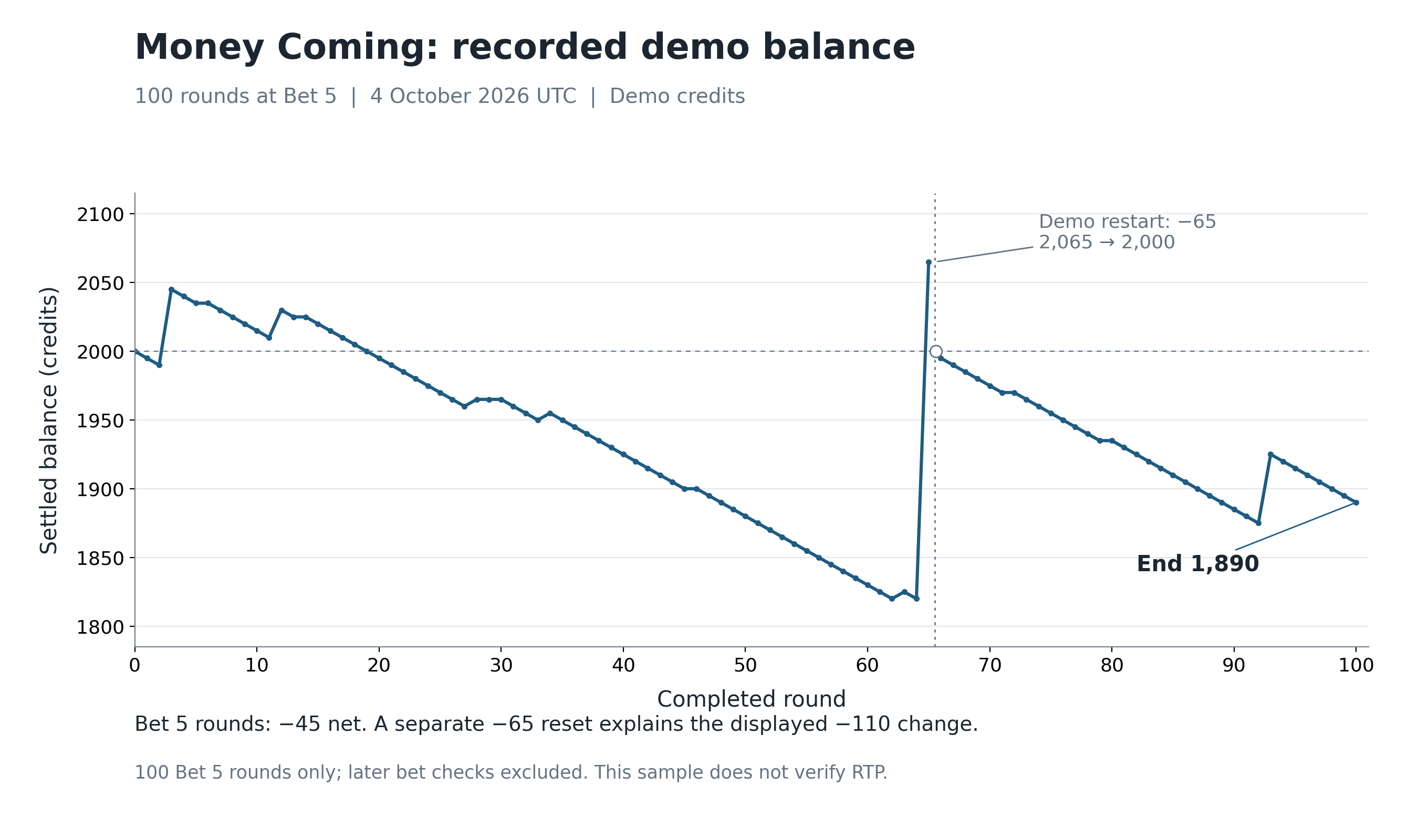 Ledger-derived balance chart for 100 Money Coming rounds with a discontinuity between rounds 65 and 66 at a demo restart