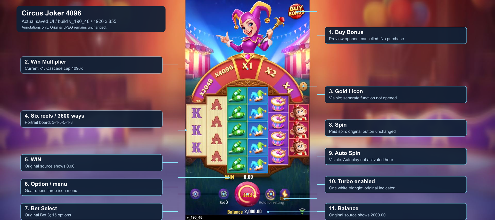 Complete Circus Joker 4096 interface with eleven numbered callouts for the reels, multiplier, Buy Bonus and bottom controls