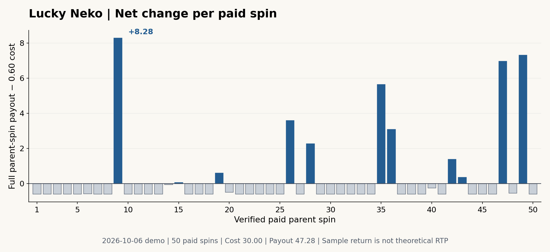 Every paid parent payout minus its 0.60 cost with positive and negative bars