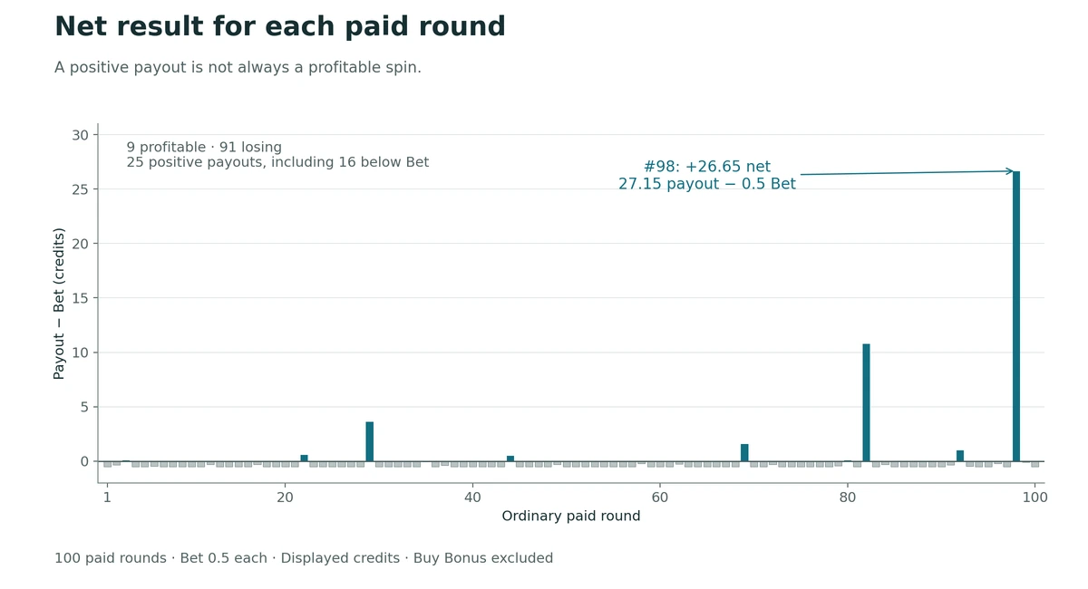 One net-result bar per ordinary paid round, calculated as its complete payout minus the 0.5 stake, with round 98 highest at plus 26.65.