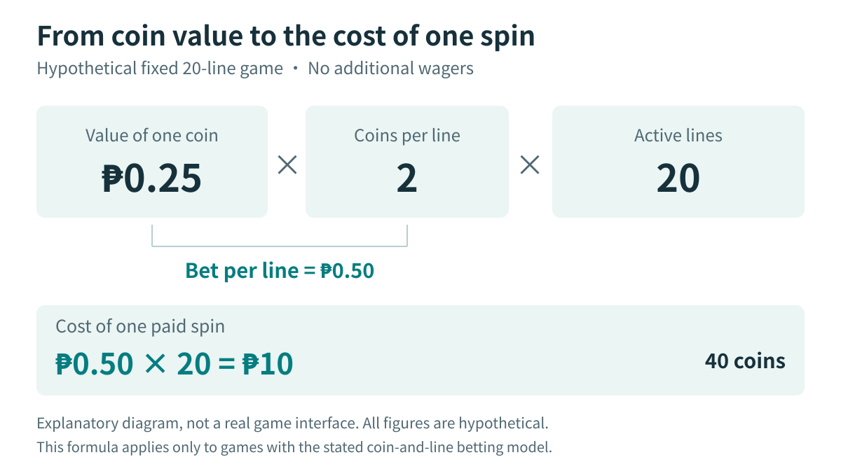Hypothetical 20-line game with coin value, coins per line and total spin cost.