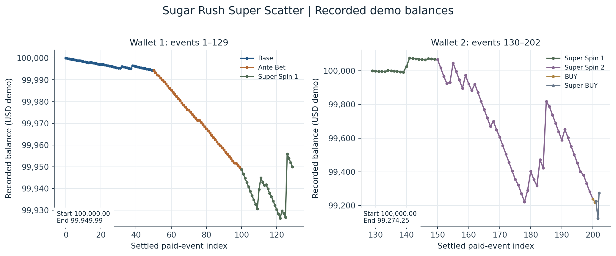 Separate Sugar Rush Super Scatter demo balance histories before and after the session change at paid event 130.