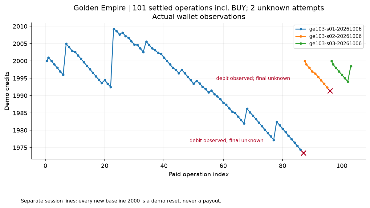 Actual Golden Empire balances across 103 paid operations, with session reset breaks, interrupted attempts and a separate Bonus Buy marker